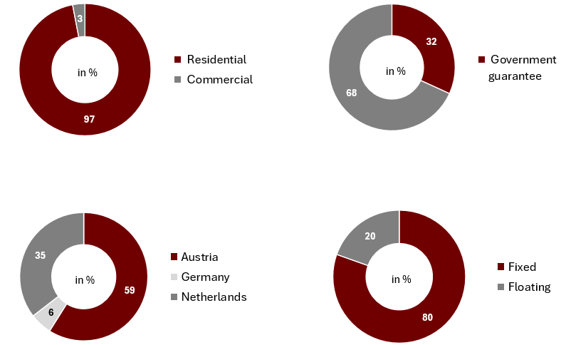 Mortgage Cover Pool Composition