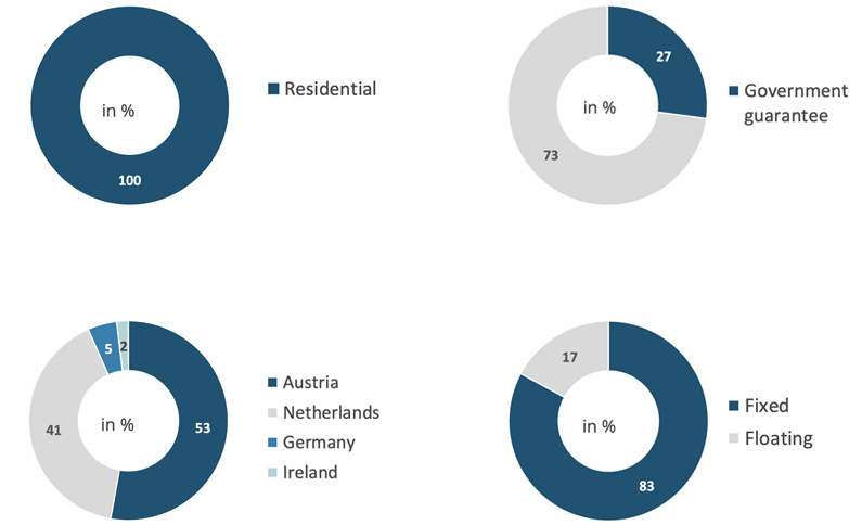 Mortgage Cover Pool Composition