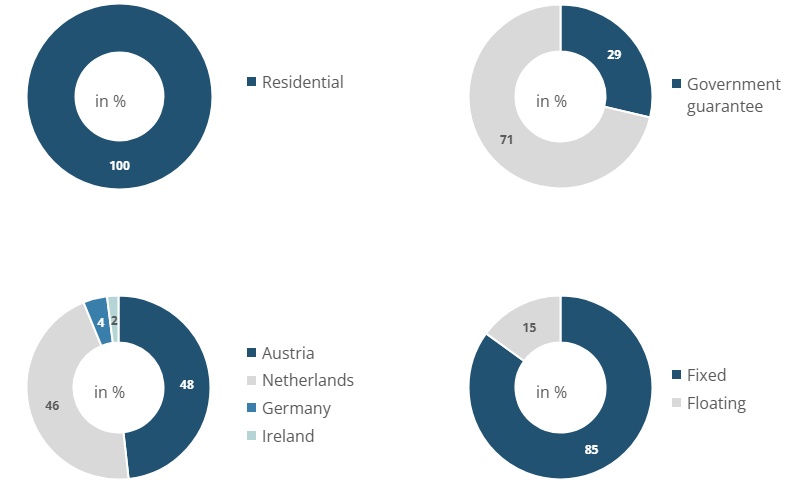 Mortgage Cover Pool Composition