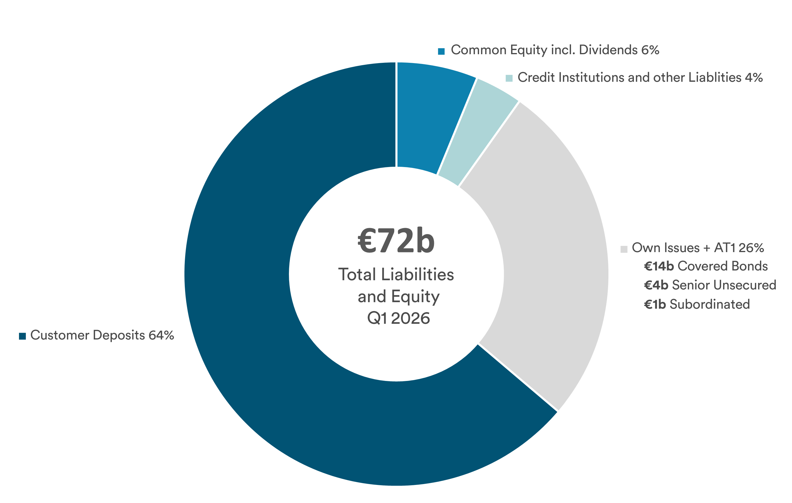 Graph Total liabilities and equity