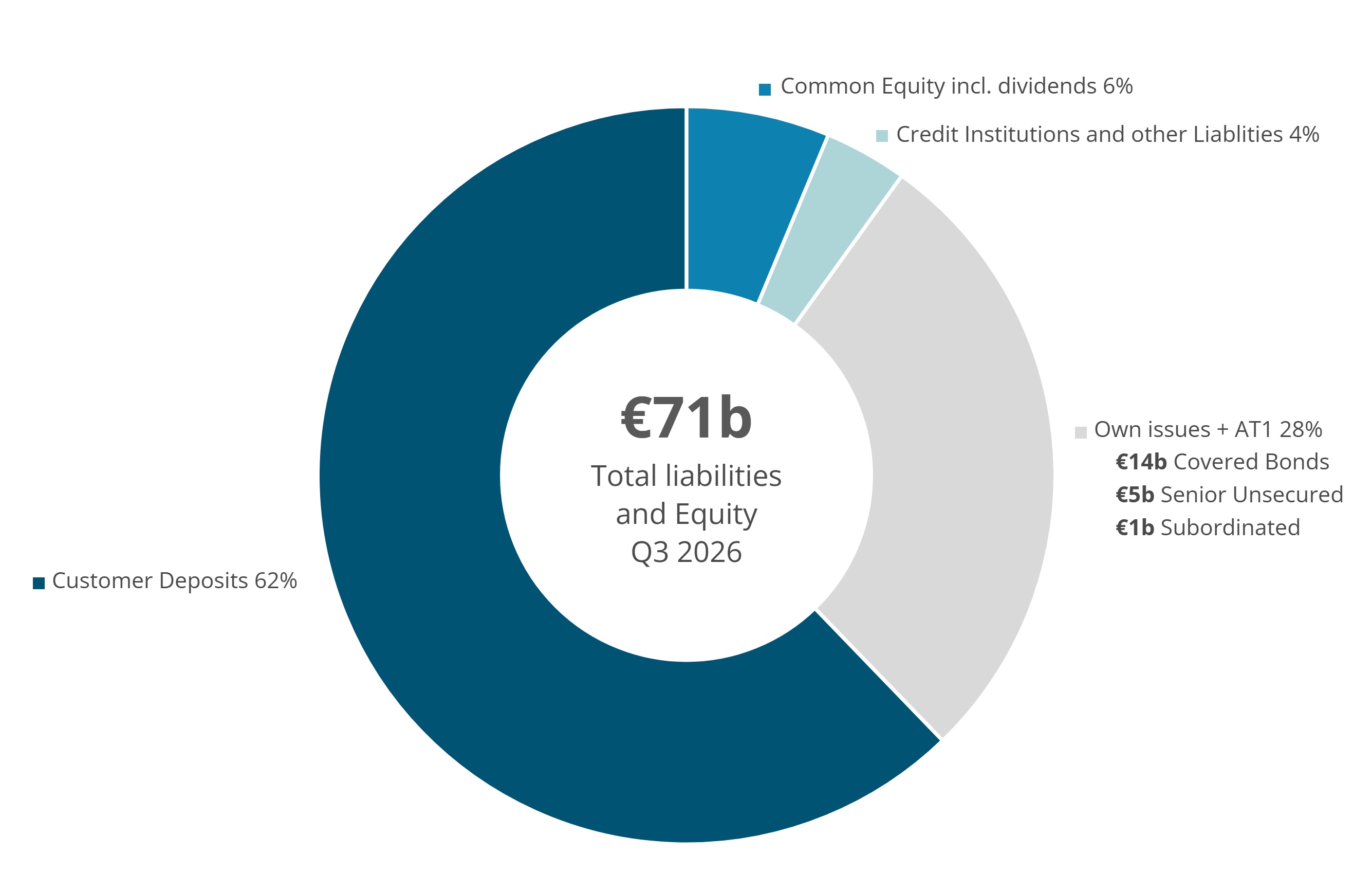 Graph Total liabilities and Equity Q3 2026: 71b Euro